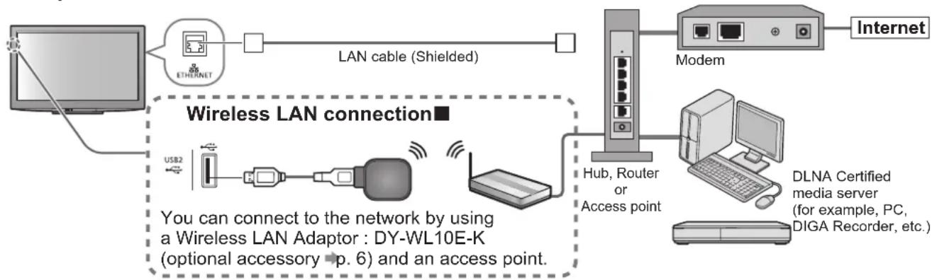 PANASONIC Viera TX-L32D28BW - Network connections - 1