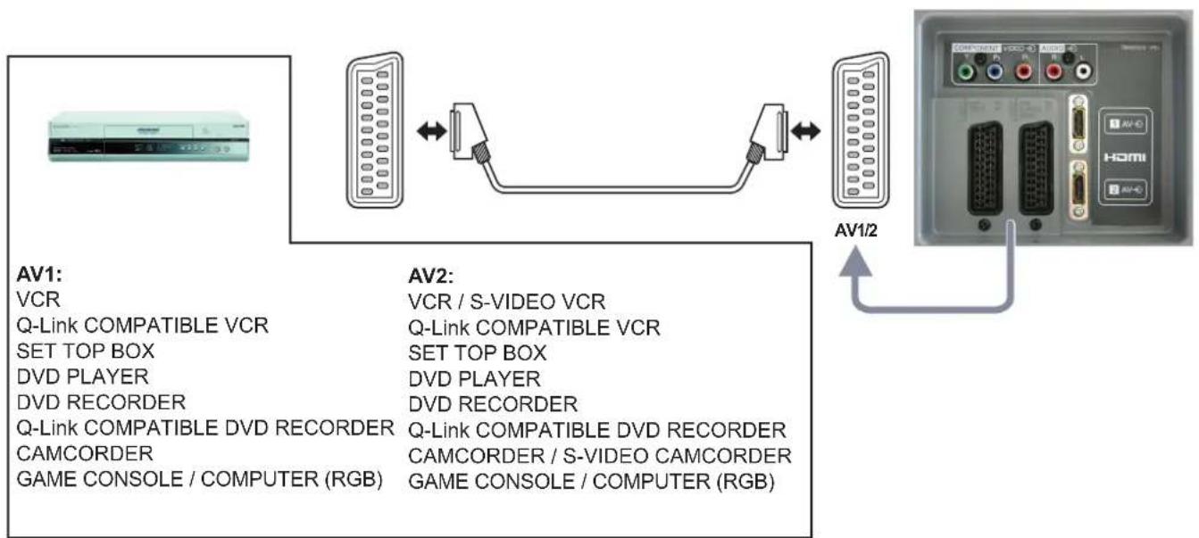 PANASONIC Viera TX-26LX6F - How to connect the AV1 / 2 Scart terminals - 1