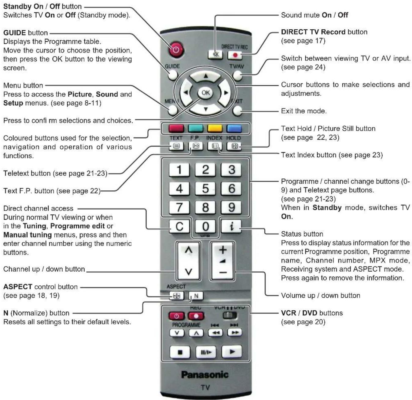 PANASONIC Viera TX-26LX6F - Basic controls: control panel and remote control - 2