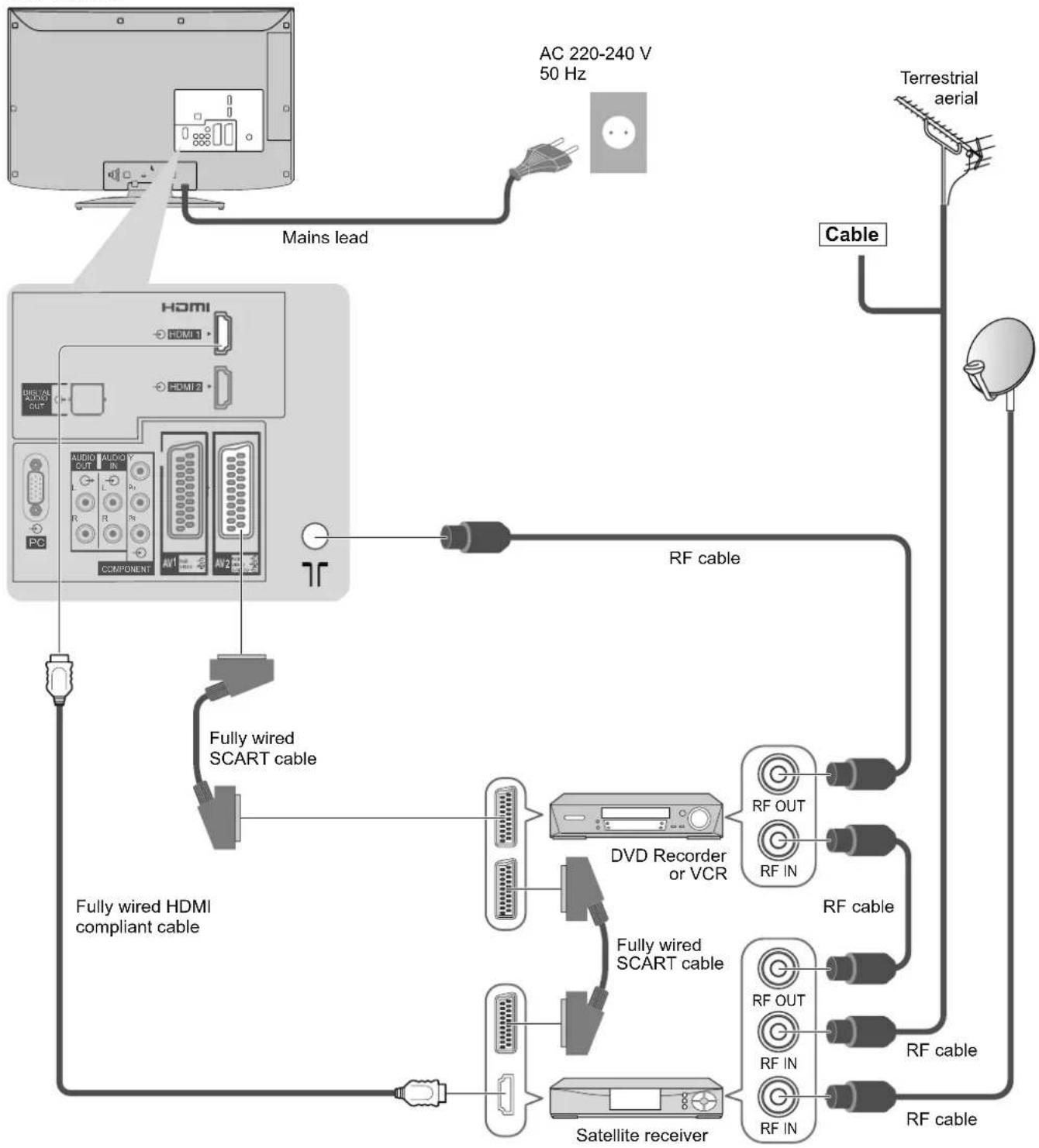 PANASONIC Viera TX-L32S10E - Connecting DVD Recorder / VCR and Set top box - 1