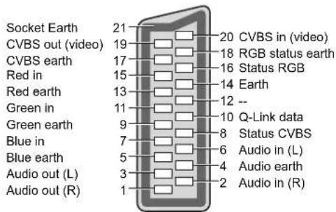 PANASONIC Viera TX-L32S10E - ■ AV1 SCART terminal - 1