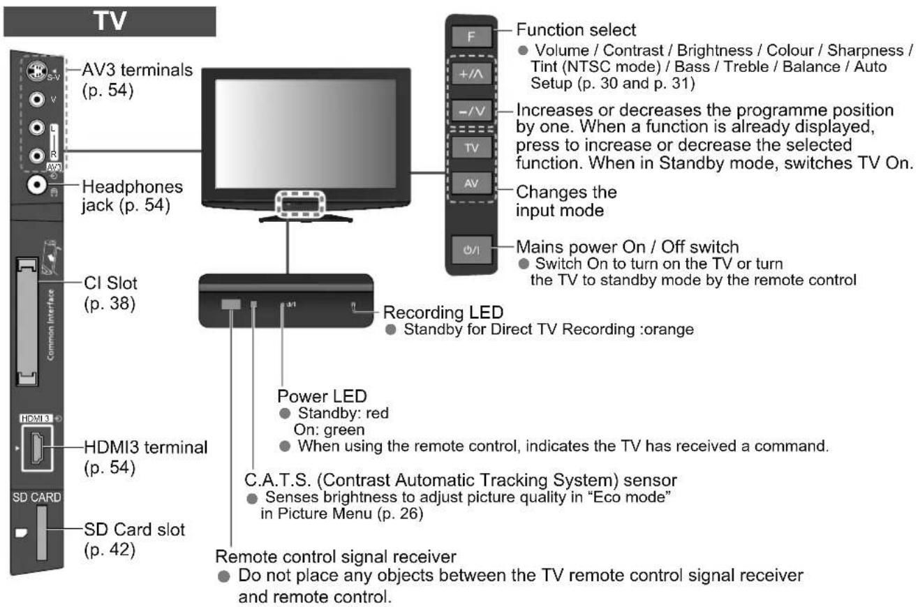PANASONIC Viera TX-L32S10E - Identifying Controls - 1