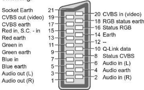 PANASONIC Viera TX-L32S10E - ■ AV2 SCART terminal - 1