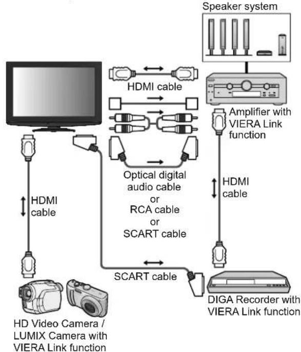 PANASONIC Viera TX-L32S10E - Connection - 2