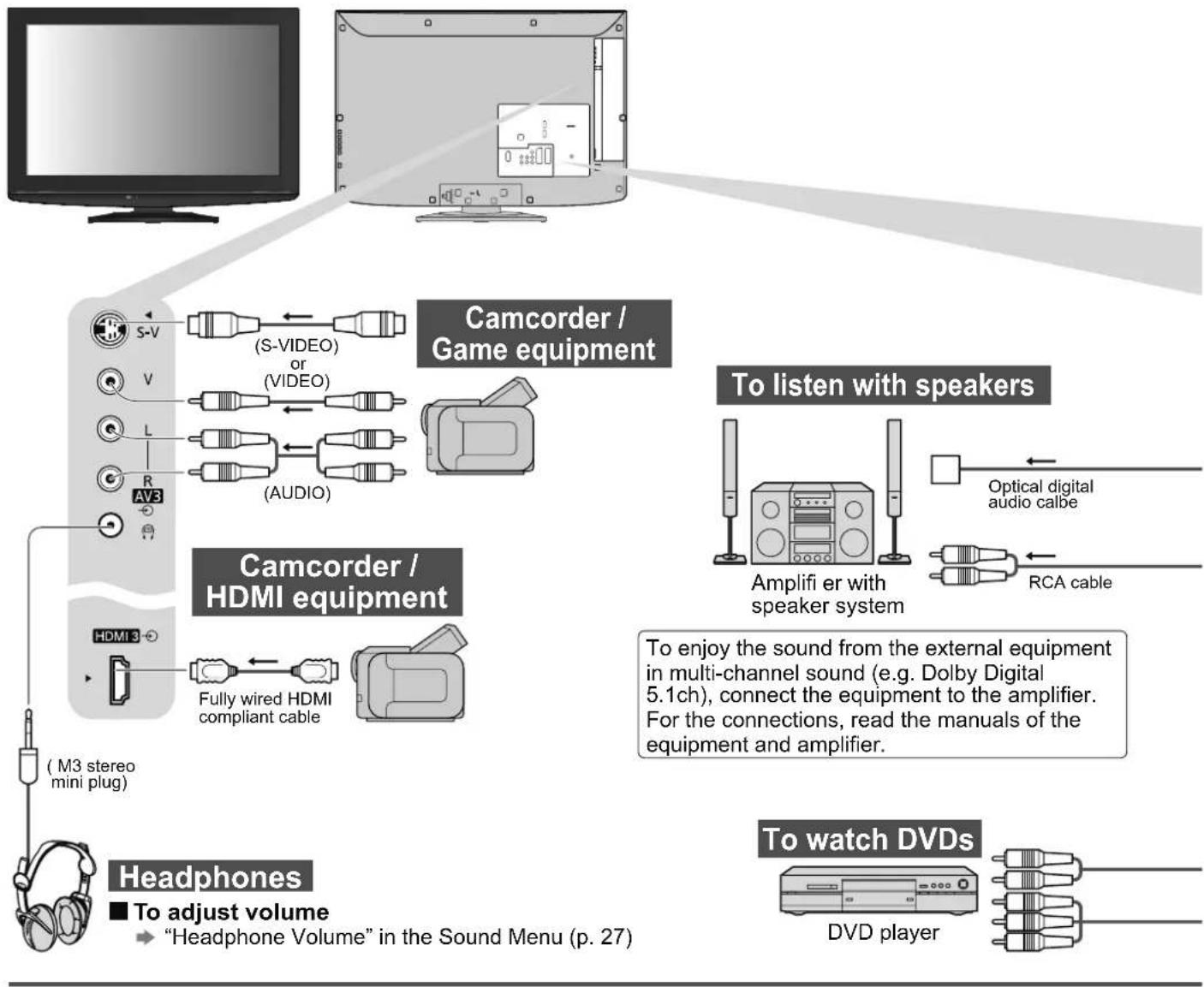 PANASONIC Viera TX-L32S10E - External Equipment - 1