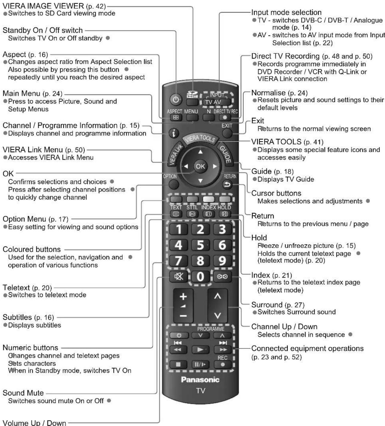 PANASONIC Viera TX-L32S10E - Remote Control - 1