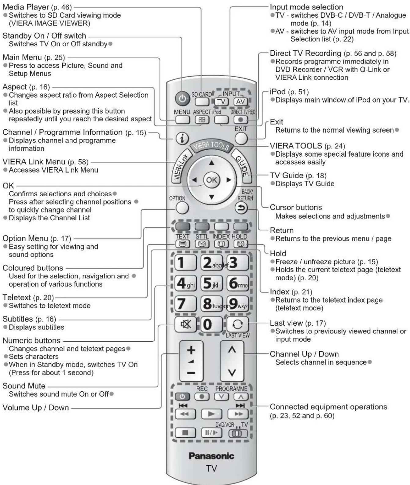 PANASONIC Viera TX-L19D28EW - Remote Control - 1