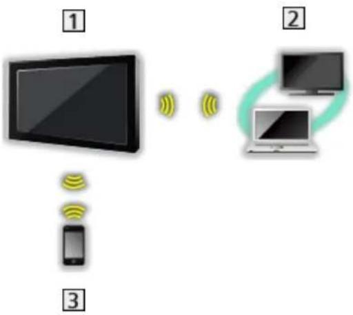 PANASONIC TX-55FXN738 - ■ Wireless connection (For DLNA) - 1