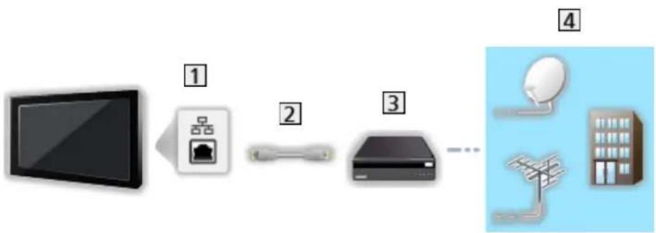 PANASONIC TX-43FSW504S - ■ Wired connection - 1