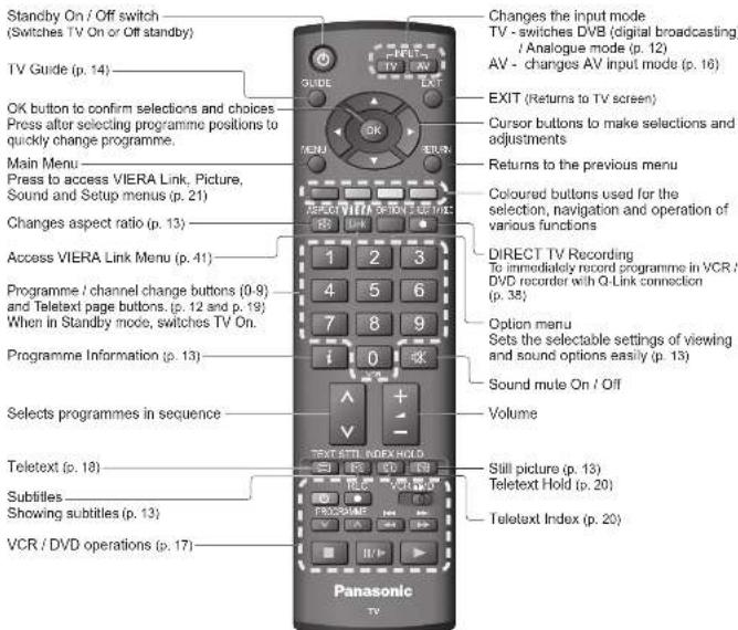 PANASONIC Viera TX-26LXD70 - Identifying ControlsAcce - 2
