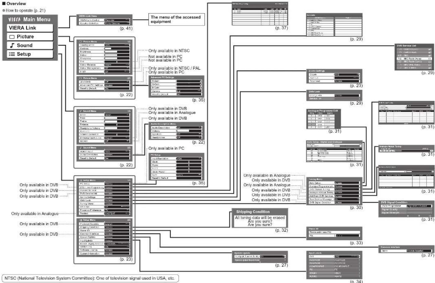 PANASONIC Viera TX-26LXD70 - How to Use Menu Functions - 1