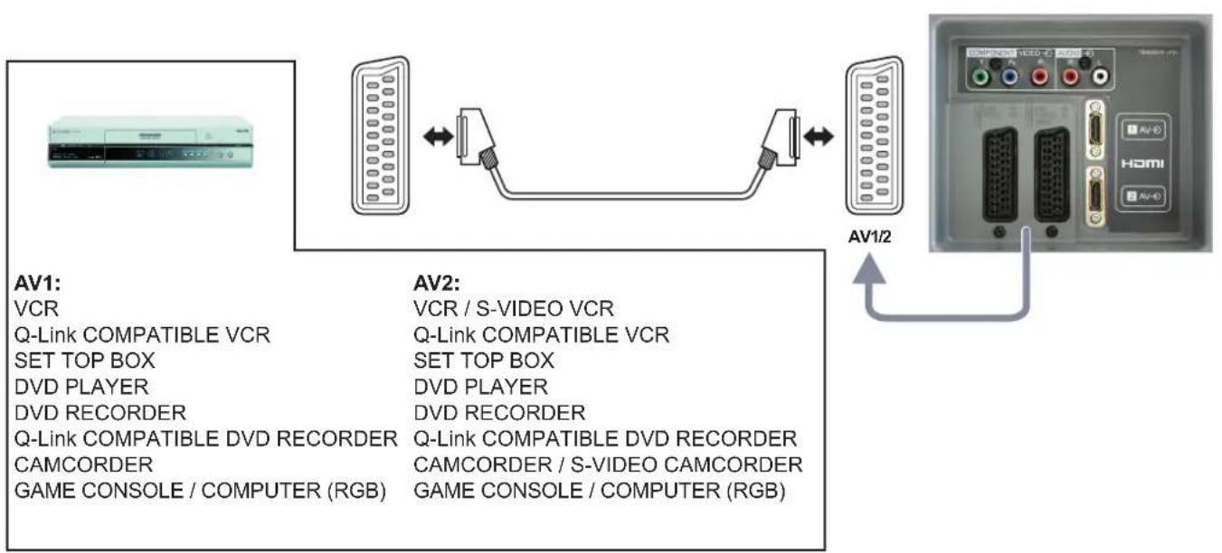 PANASONIC Viera TX-26LX62F - How to connect the AV1 / 2 Scart terminals - 1