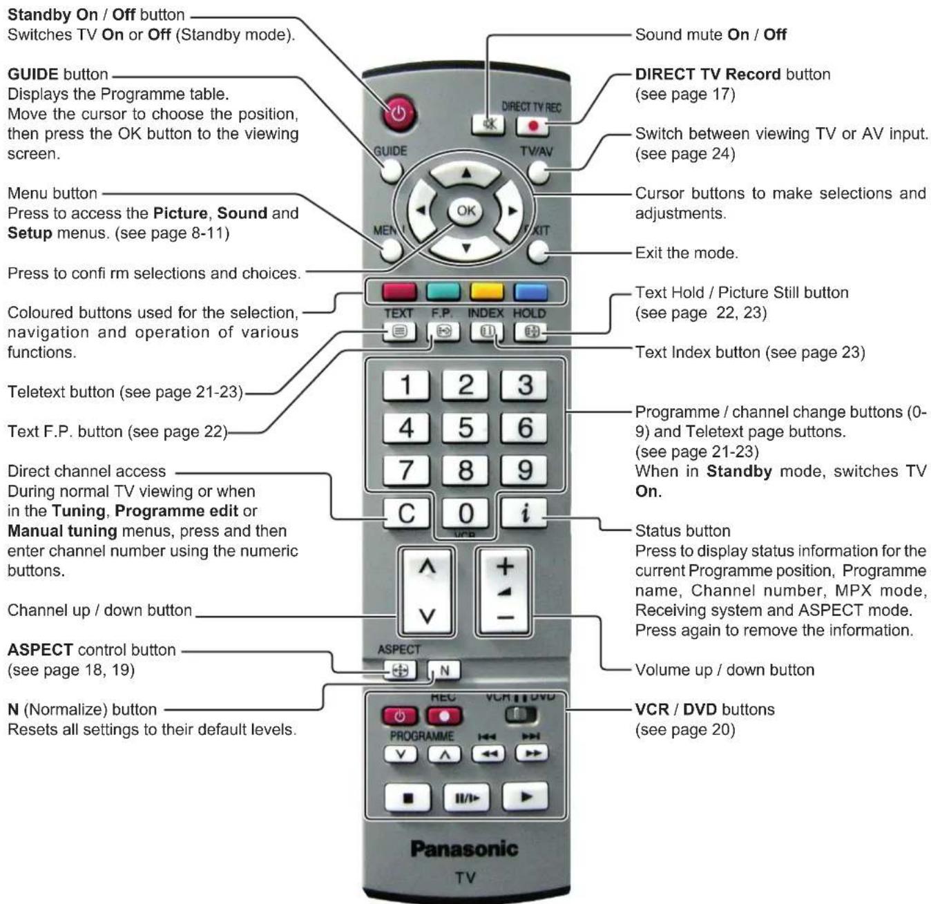 PANASONIC Viera TX-26LX62F - Basic controls: control panel and remote control - 2