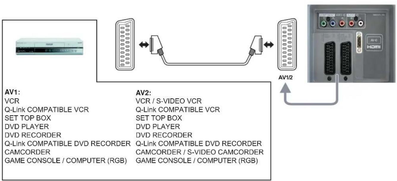 PANASONIC Viera TX-26LE60F - How to connect the AV1 / 2 Scart terminals - 1
