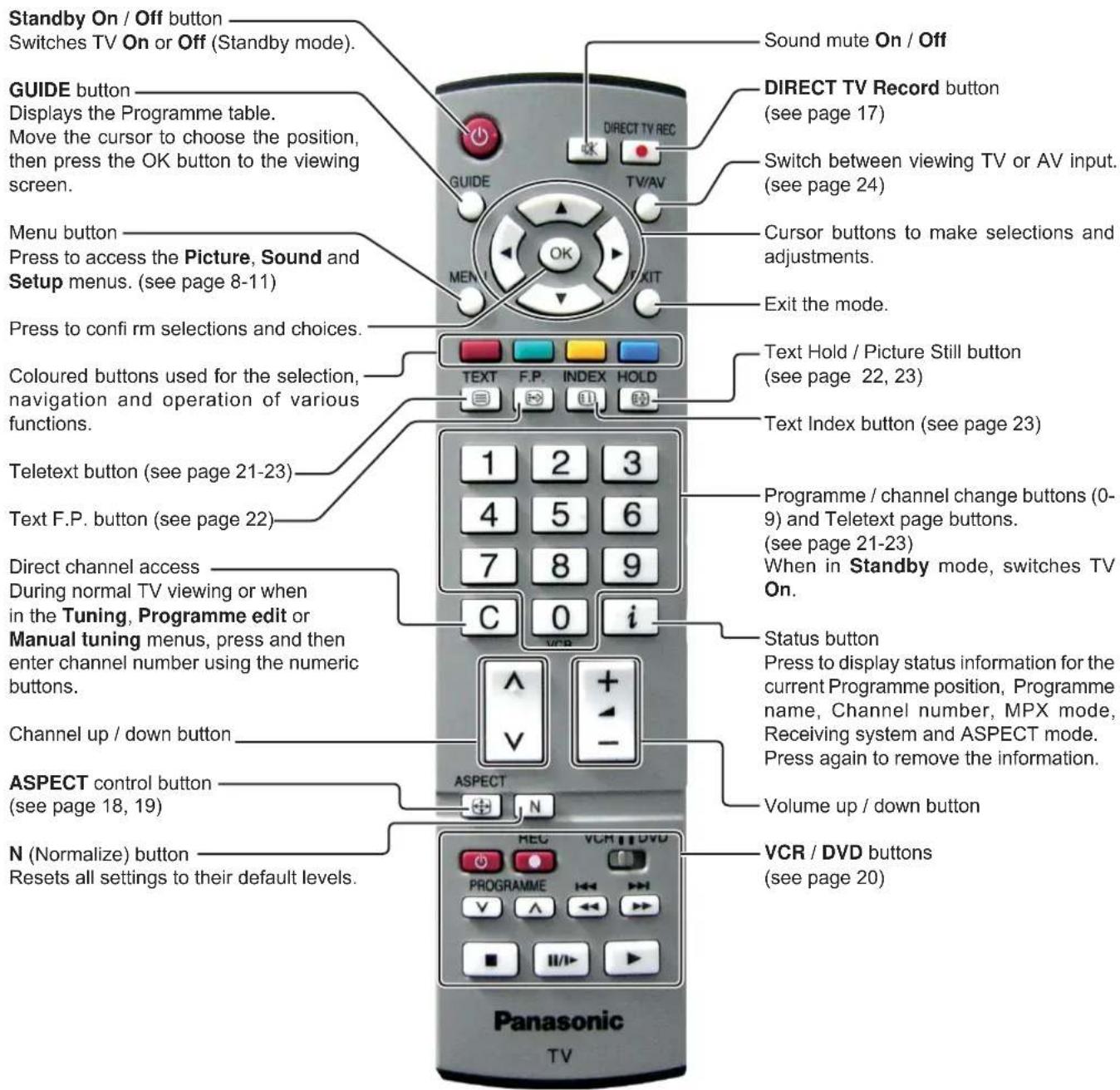 PANASONIC Viera TX-26LE60F - Basic controls: control panel and remote control - 2