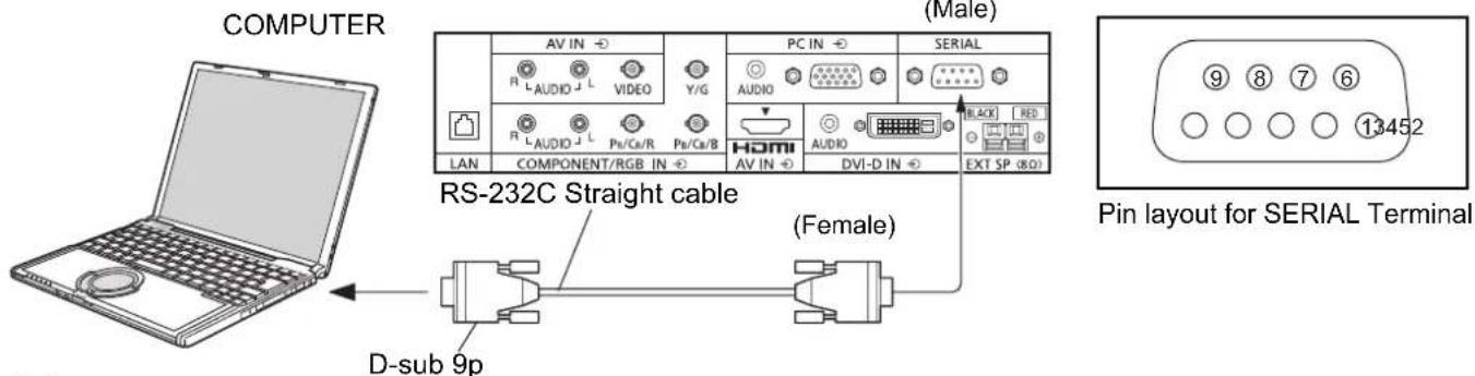 PANASONIC TH-58PF20ER - SERIAL Terminals connection - 1