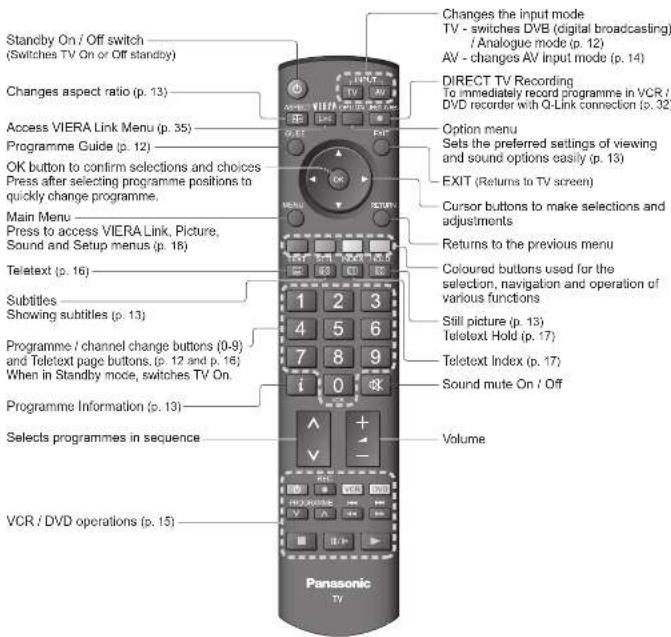PANASONIC Viera TH-50PX71E - Identifying ControlsAcce - 2