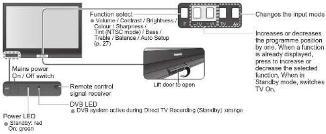 PANASONIC Viera TH-50PX71E - Identifying ControlsAcce - 1