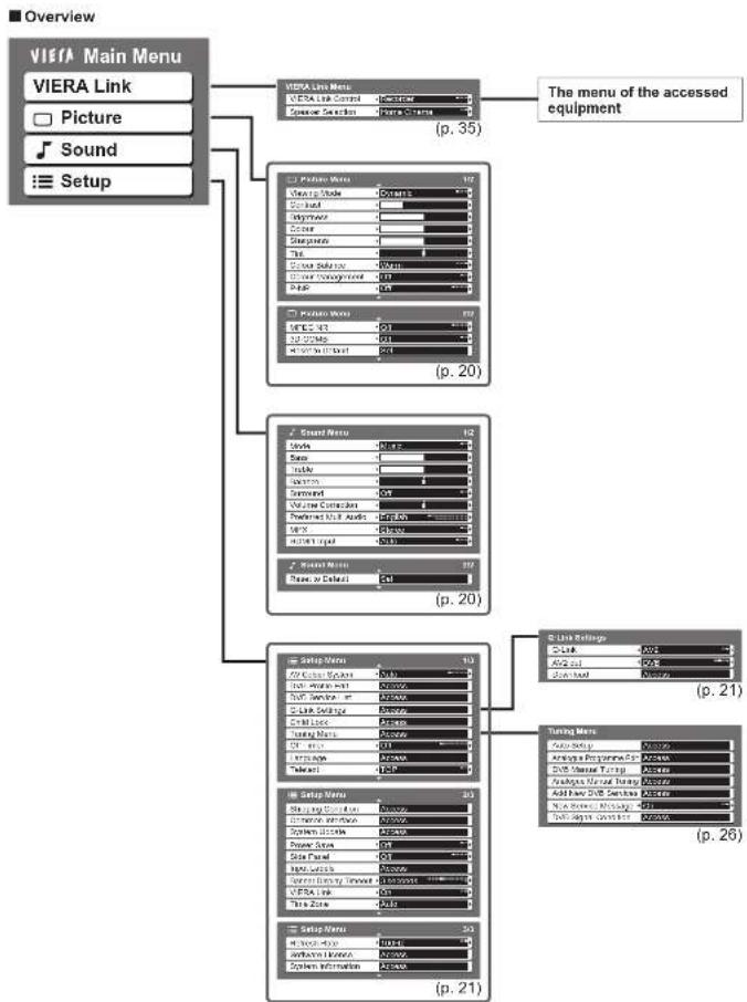 PANASONIC Viera TH-50PX71E - How to Use Menu Functions - 2