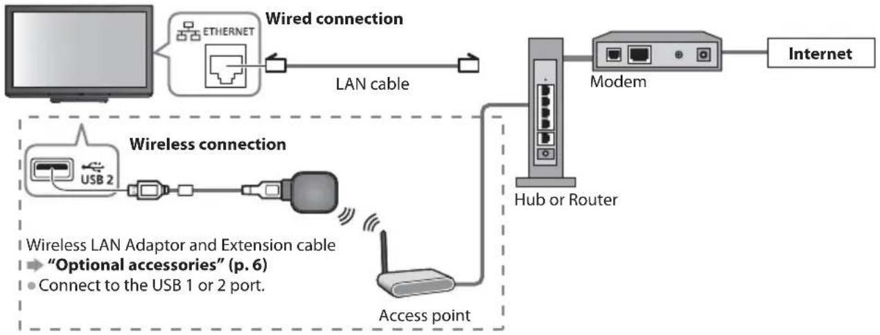 PANASONIC Viera TX-PF42S30 - Network connections - 1