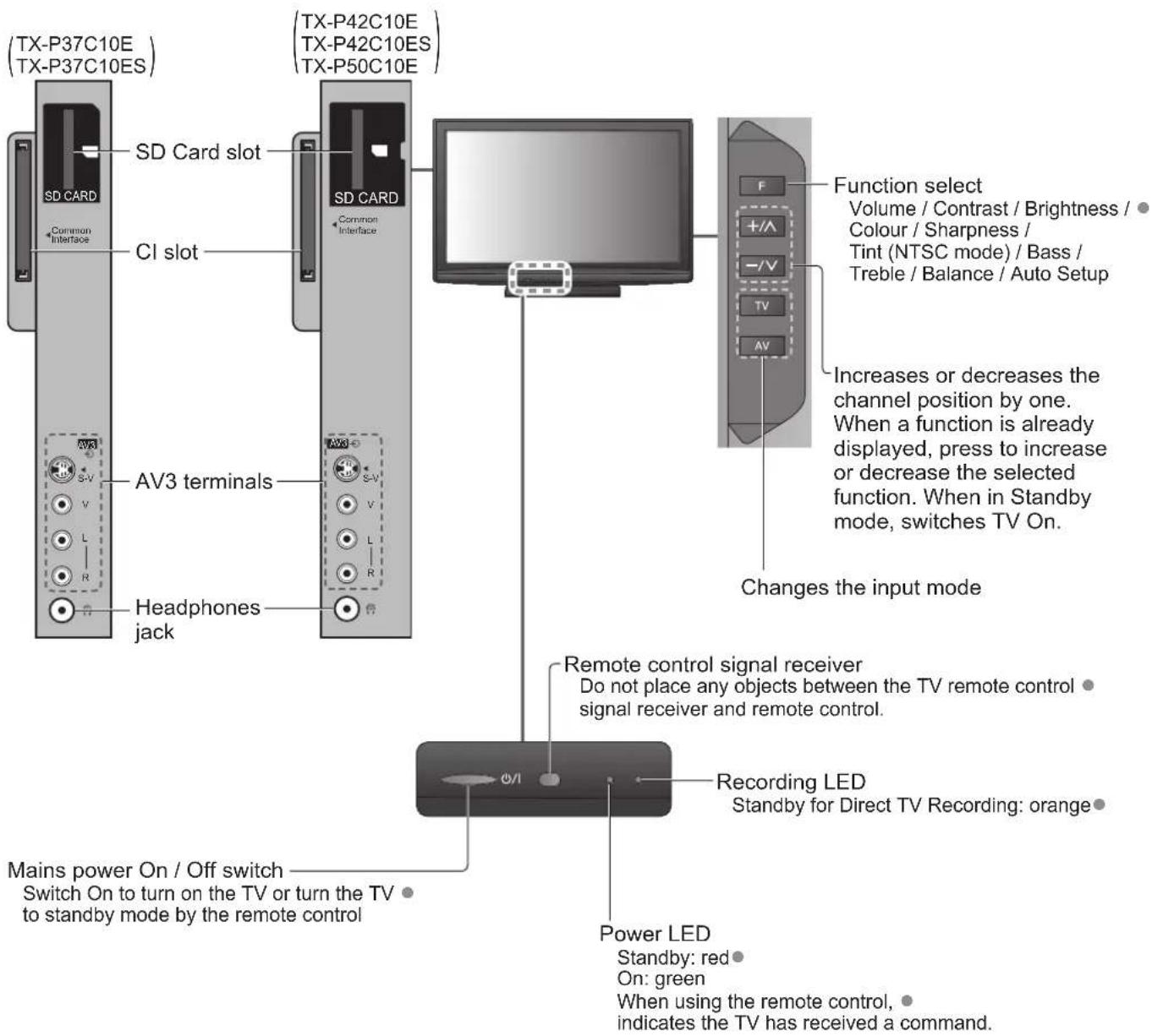 PANASONIC Viera TX-P50C10E - TV - 1
