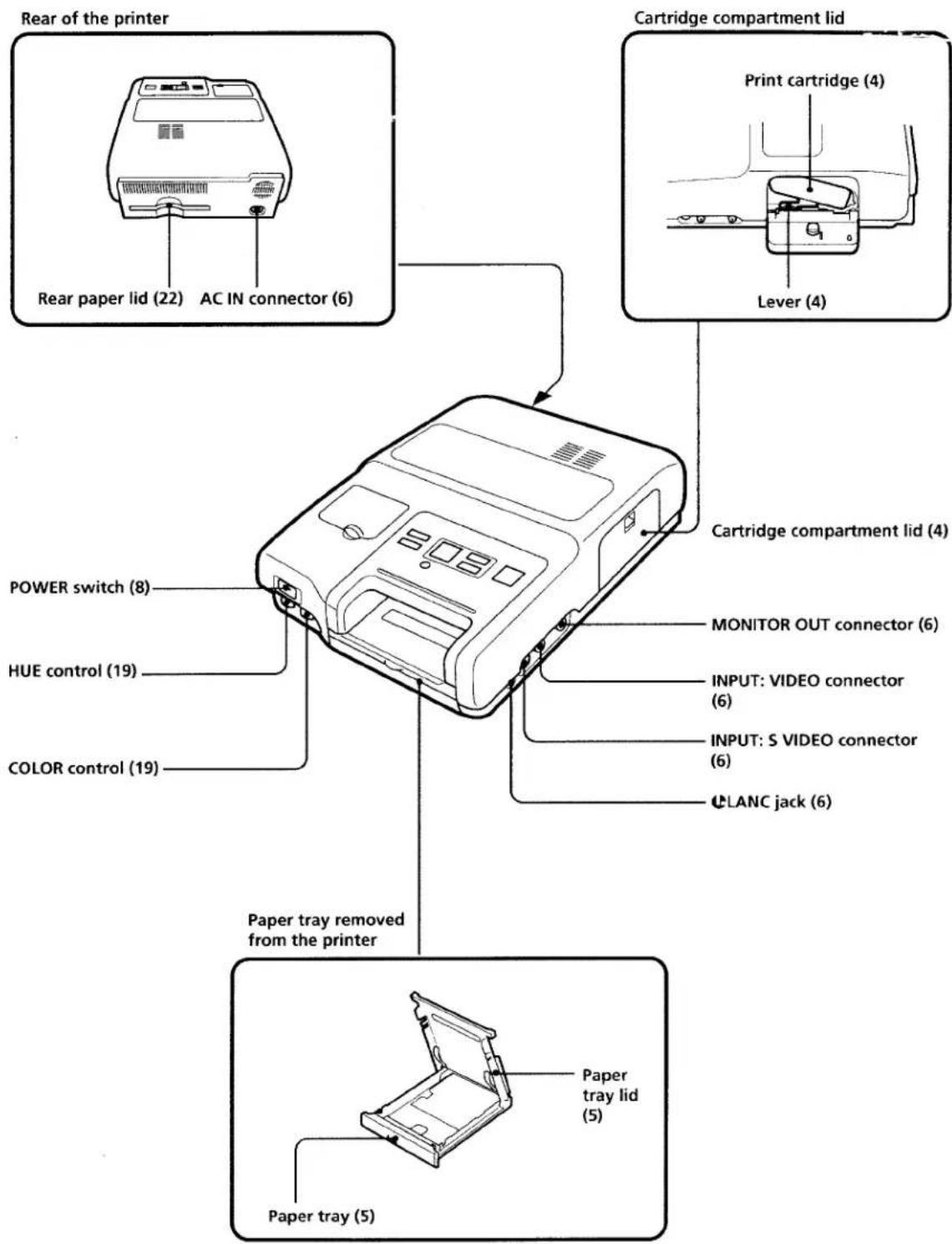 Rear of the printer Rear paper lid (22) AC IN connector (6) Cartridge compartment lid Print cartridge (4) Lever (4) POWER switch (8) HUE control (19) COLOR control (19) Cartridge compartment lid (4) MONITOR OUT connector (6) INPUT: VIDEO connector (6) INPUT: S VIDEO connector (6) LANC jack (6) Paper tray removed from the printer Paper tray lid (5) Paper tray (5)