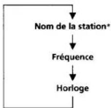 graph TD A["Nom de la station*"] --> B["Fréquence"] B --> C["Horloge"]