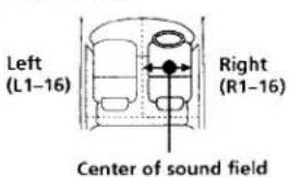 Left (L1-16) Right (R1-16) Center of sound field