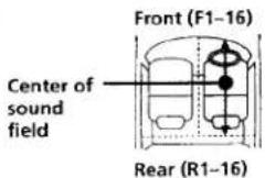 Front (F1-16) Center of sound field Rear (R1-16)