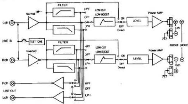 graph TD A["Loh"] --> B["Normal"] B --> C["FILTER"] C --> D["HPF OFF"] D --> E["LOW-OUT LOW-BOOST"] E --> F["OK OFF Direct"] F --> G["LEVEL"] G --> H["Power AMP"] H --> I["BRIDGE (MON)"] J["Roh"] --> K["TEST TONE"] K --> L["Inverted"] L --> M["FILTER"] M --> N["HPF OFF"] N --> O["LOW-OUT LOW-BOOST"]…