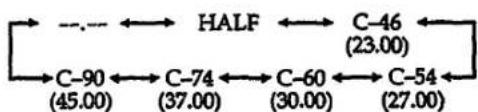 graph LR A["---"] <--_B["HALF"] <--_C["23.00"] A --> D["C-90 (45.00)"] B --> E["C-74 (37.00)"] C --> F["C-60 (30.00)"] D --> G["C-54 (27.00)"] E --> H["C-46 (23.00)"]