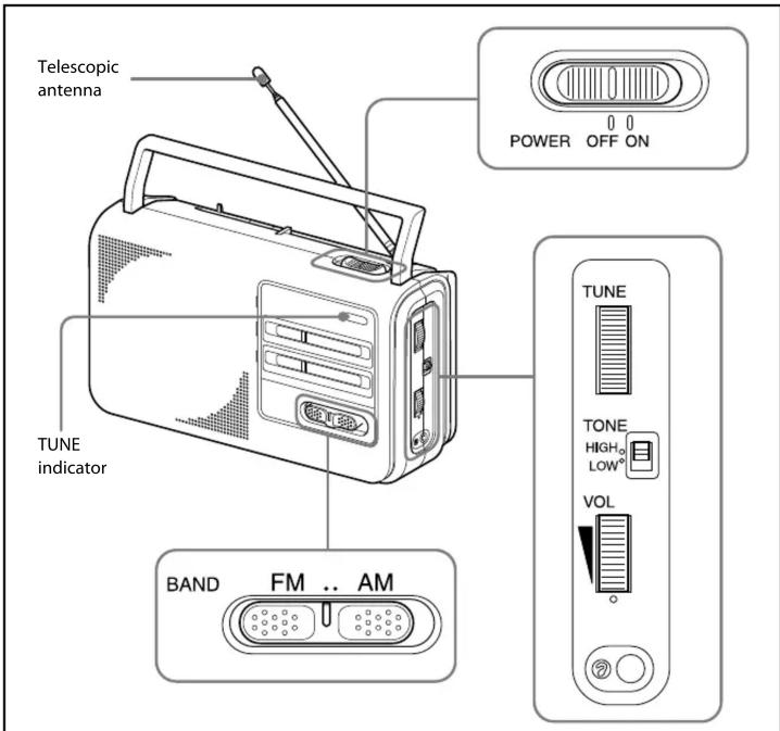 Teleskopantenne POWER OFF ON TUNE-Anzeige TUNE TONE HIGH LOW VOL BAND FM .. AM