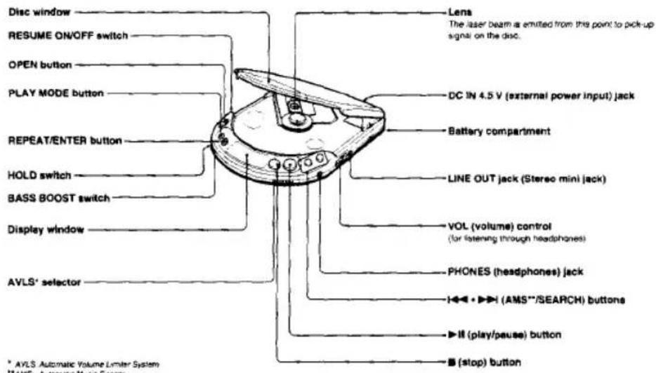 SONY Discman D-220 - Location and Function of Controls - 1