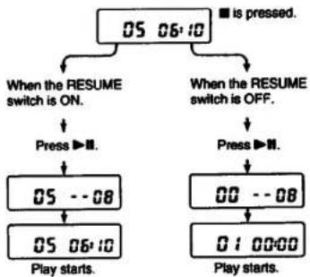 SONY Discman D-225CR - Indications at the beginning of the play are as follows: - 1