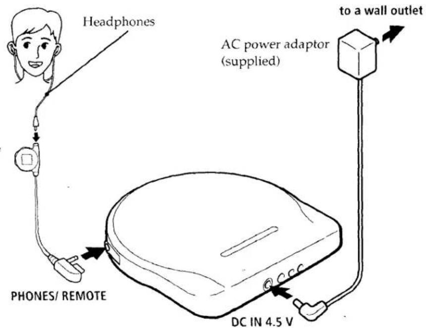 Headphones AC power adaptor (supplied) to a wall outlet PHONES/ REMOTE DC IN 4.5 V