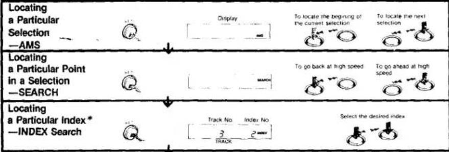 Locating a Particular Selection —AMS Display To locate the beginning of the current selection To locate the next selection Locating a Particular Point in a Selection —SEARCH To go back at high speed To go ahead at high speed Locating a Particular Index* —INDEX Search Track No Index No 3 2 TRACK Select the desired index