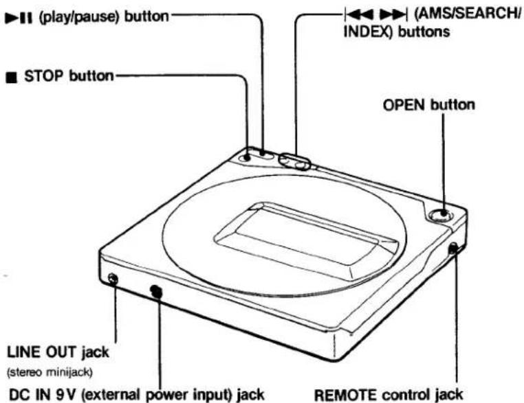 ▶II (play/pause) button ■ STOP button LINE OUT jack (stereo minijack) DC IN 9V (external power input) jack OPEN button (AMS/SEARCH/ INDEX) buttons REMOTE control jack