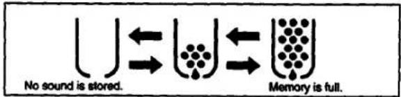 No sound is stored. ← ← ← Memory is full.