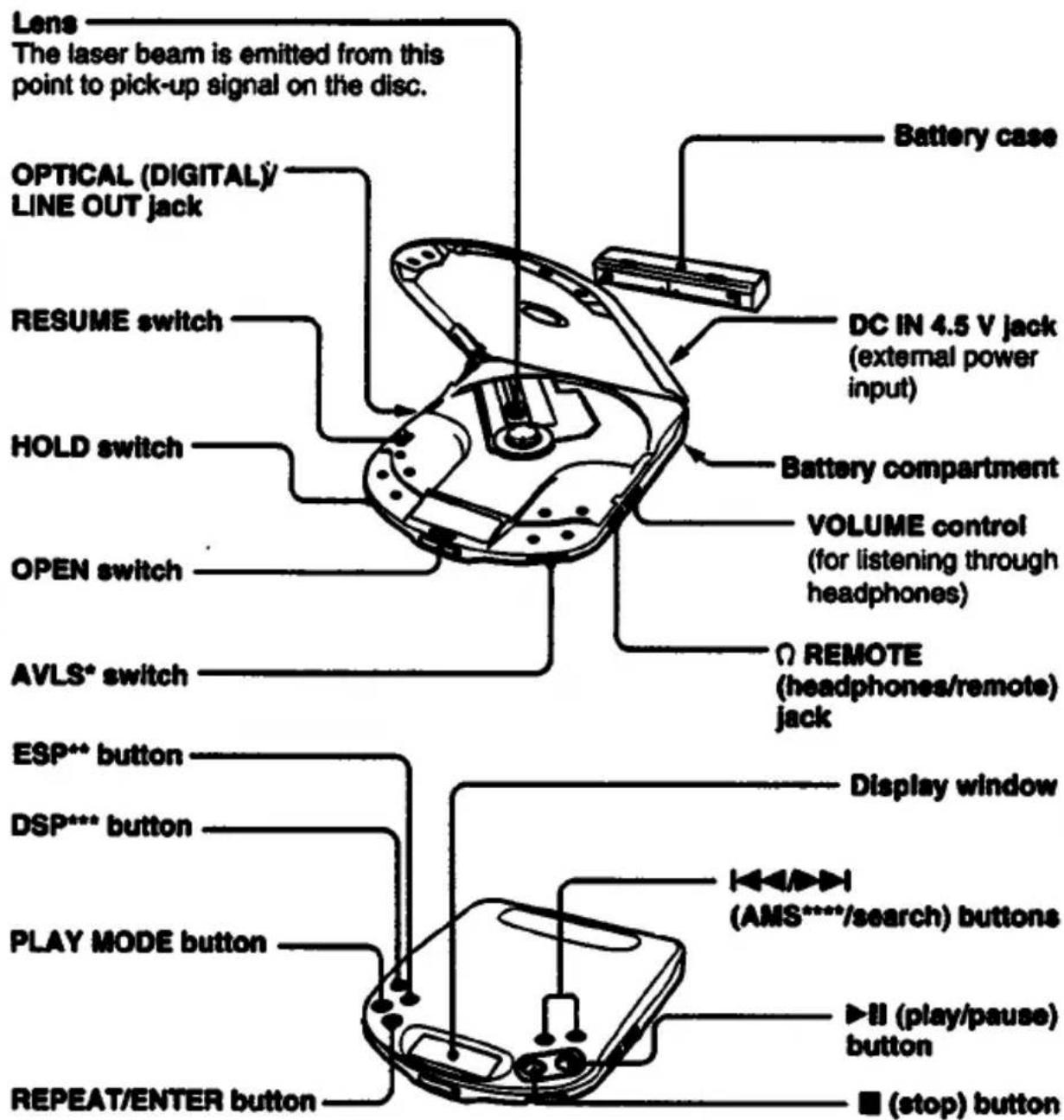 Lens The laser beam is emitted from this point to pick-up signal on the disc. OPTICAL (DIGITAL)/ LINE OUT jack RESUME switch HOLD switch OPEN switch AVLS* switch Battery case DC IN 4.5 V jack (external power input) Battery compartment VOLUME control (for listening through headphones) Ω REMOTE (headphones/remote) jack ESP** button DSP*** button Display window PLAY MODE button REPEAT/ENTER button (AMS****/search) buttons ▶II (play/pause) button (stop) button