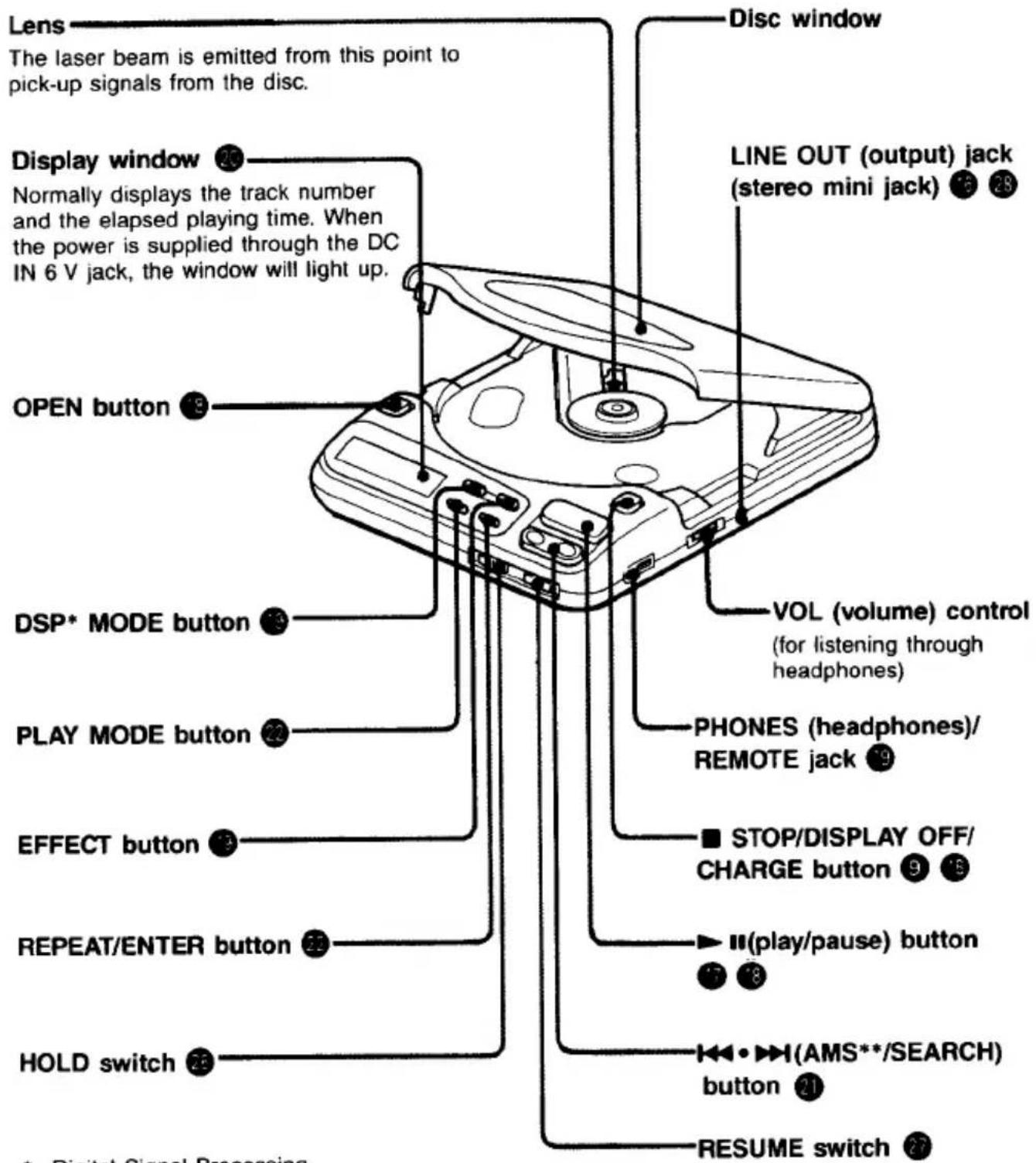 Lens The laser beam is emitted from this point to pick-up signals from the disc. Display window Normally displays the track number and the elapsed playing time. When the power is supplied through the DC IN 6 V jack, the window will light up. OPEN button DSP* MODE button PLAY MODE button EFFECT button REPEAT/ENTER button HOLD switch Disc window LINE OUT (output) jack (stereo mini jack) VOL (volume) control (for listening through headphones) PHONES (headphones)/ REMOTE jack ■ STOP/DISPLAY OFF/ CHARGE button ▶(play/pause) button ◀▶(AMS**/SEARCH) button RESUME switch • Digital Signal Processing