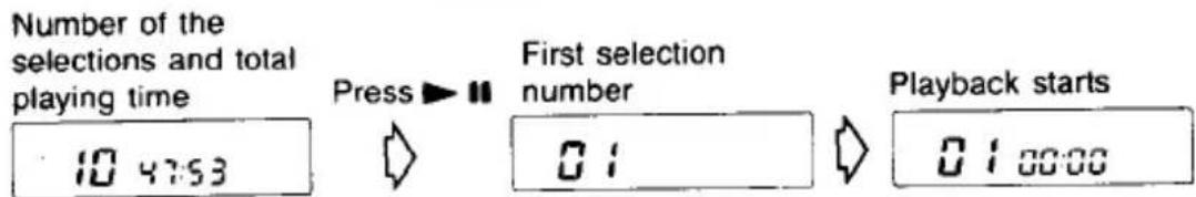 Number of the selections and total playing time Press ▶ II First selection number Playback starts 10 47:53 01 01:00:00