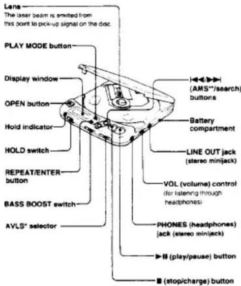 Lens The laser beam is emitted from this point to pick-up signal on the disc. PLAY MODE button Display window OPEN button Hold indicator HOLD switch REPEAT/ENTER button BASS BOOST switch AVLS* selector AMS**/search buttons Battery compartment LINE OUT jack (stereo minijack) VOL (volume) control (for listening through headphones) PHONES (headphones) jack (stereo minijack) ( play/pause ) button ( stop/charge ) button