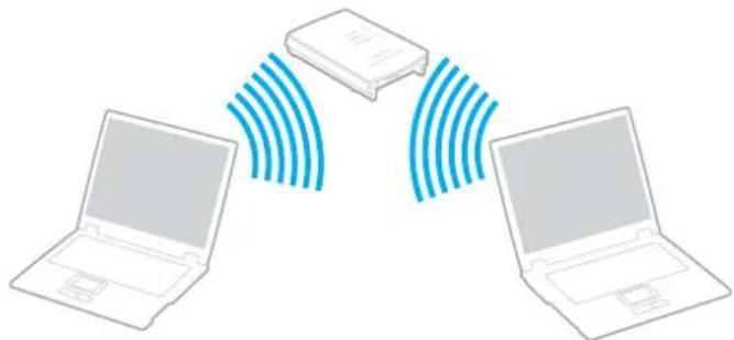 SONY Vaio VGN-SZ340P - Communicating with an Access Point (Infrastructure) - 1