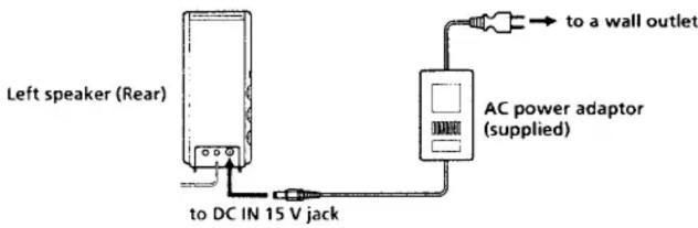 Left speaker (Rear) to DC IN 15 V jack AC power adaptor (supplied) to a wall outlet