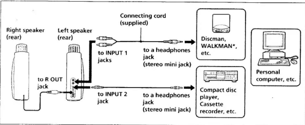 SONY SRS-PC71 - Connections - 1