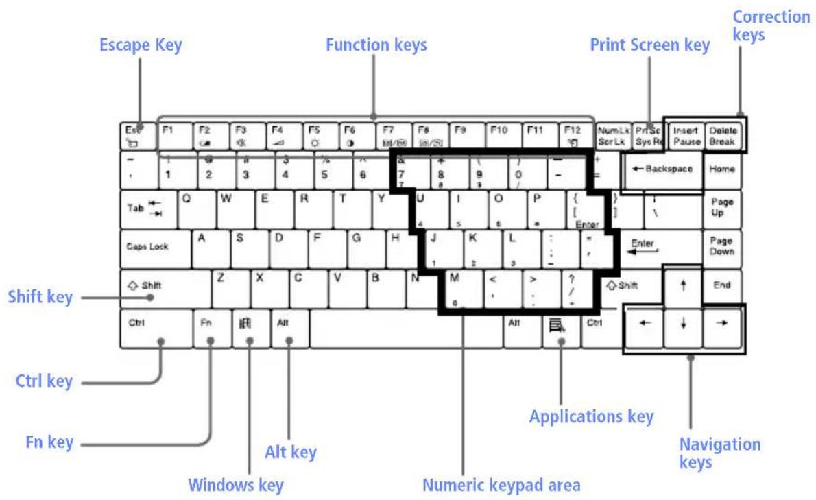 SONY Vaio PCG-F590 - Using the Keyboard - 1