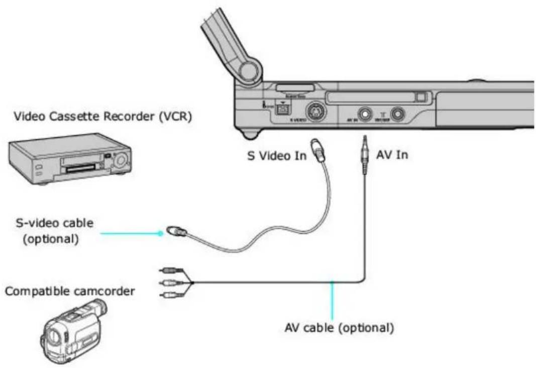 SONY Vaio PCG-GRT260G - To connect a VCR or camcorder - 1