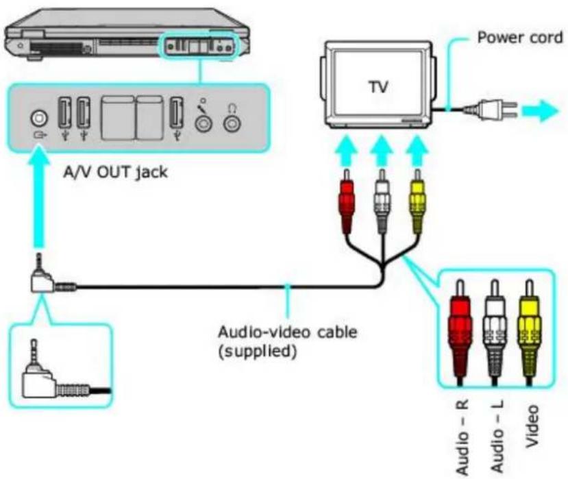 SONY Vaio PCG-GRT260G - Connecting a TV - 1