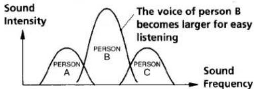 SONY CFM-A50 - How the easy listening adjustment works - 2