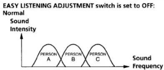 SONY CFM-A50 - How the easy listening adjustment works - 1